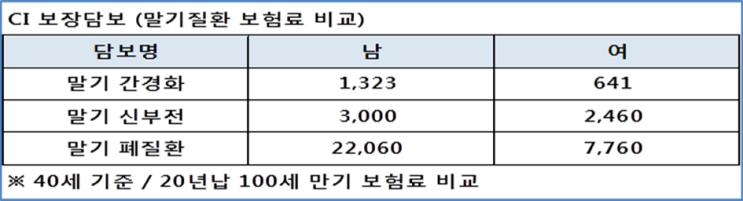 말기 폐/신장/간경화 (CI보장) / 중대한 재생불량성빈혈 말기 폐/신장/간경화 (CI보장) / 중대한 재생불량성빈혈