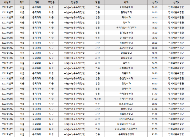 2023정시대비]2022학년도 동덕여대 정시 등급_모르면 속을수도.... : 네이버 블로그