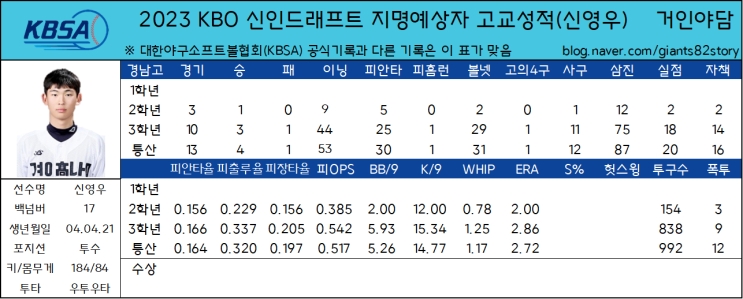 2023 KBO 신인드래프트 지명예상자 고교성적 총정리(3) - 경남고 신영우