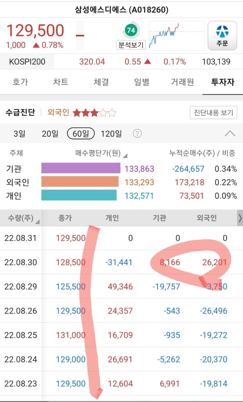 삼성SDS 주가 흐름과 배당 : 네이버 블로그