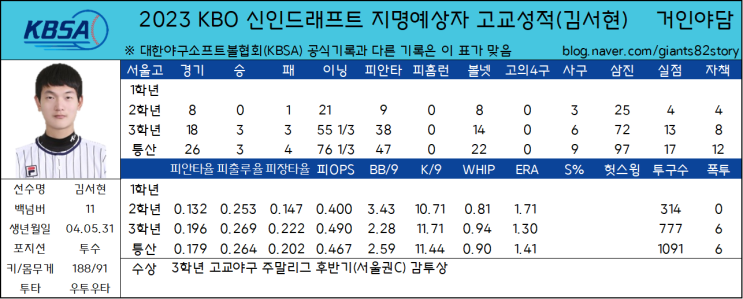 2023 KBO 신인드래프트 지명예상자 고교성적 총정리(1) - 서울고 김서현