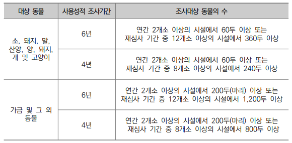  동물용 신약 등의 재심사 ①