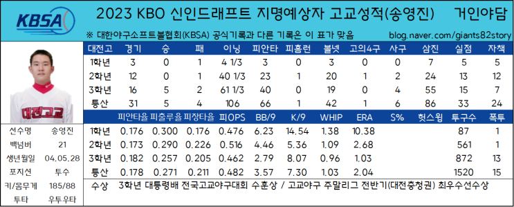 2023 KBO 신인드래프트 지명예상자 고교성적 총정리(4) - 대전고 송영진
