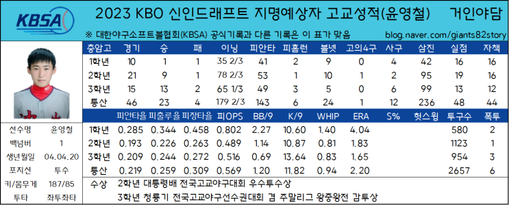 2023 KBO 신인드래프트 지명예상자 고교성적 총정리(2) - 충암고 윤영철