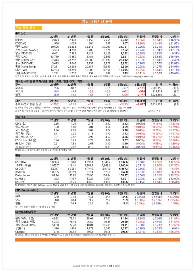 금융시장동향(22.8.31), 금융위원회