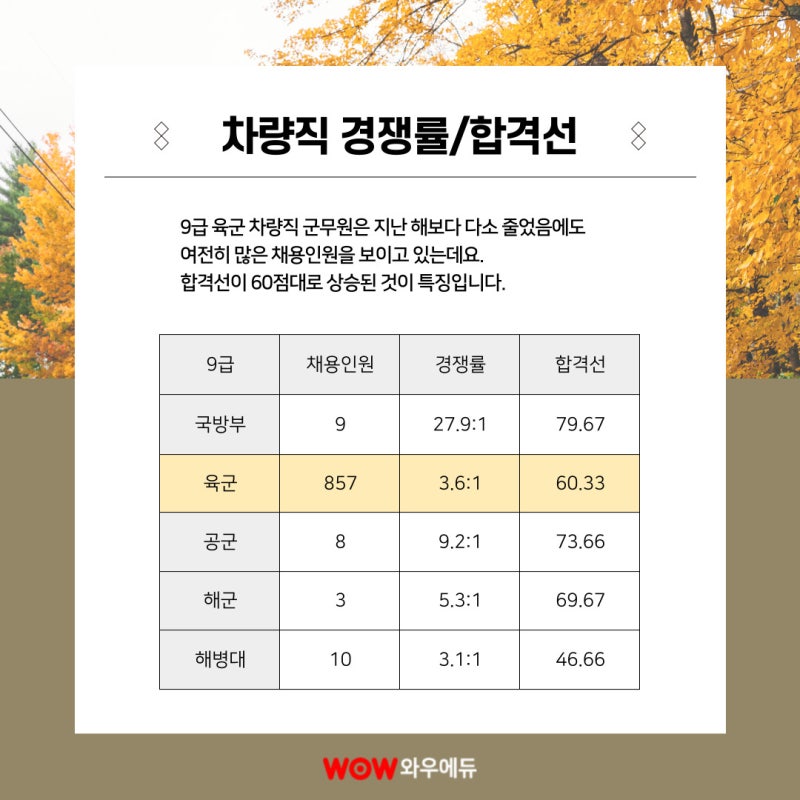 군무원 차량직이 인기 직렬입니다!