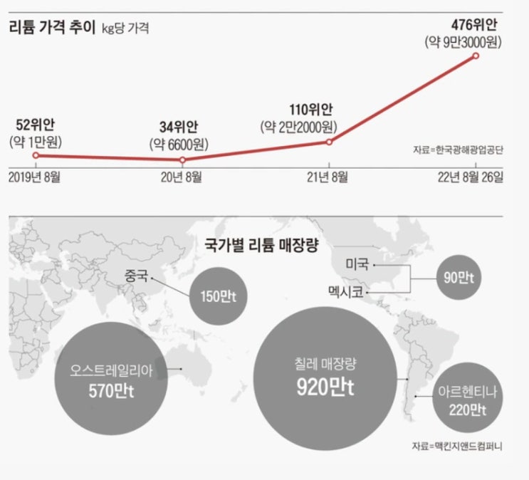 리튬과 2차 전지 밸류체인에 대하여