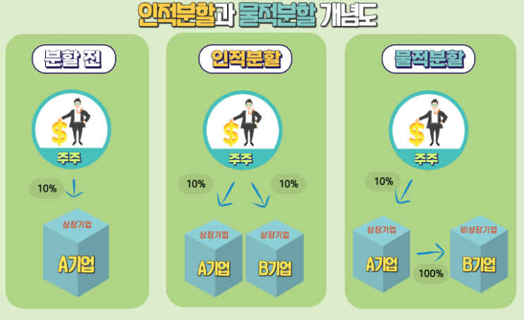  물적분할과 인적분할의 공시효과 분석(수익률)