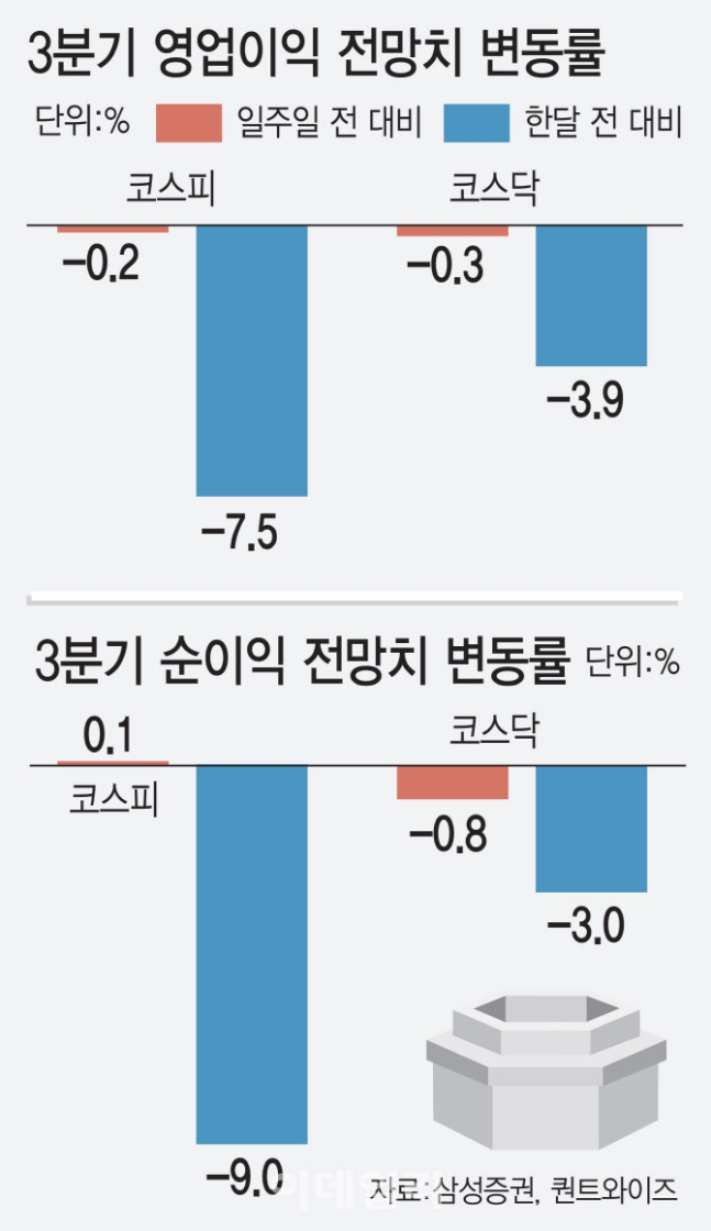 코스피 2450 회복했지만…9월 더 어렵다는 이유는