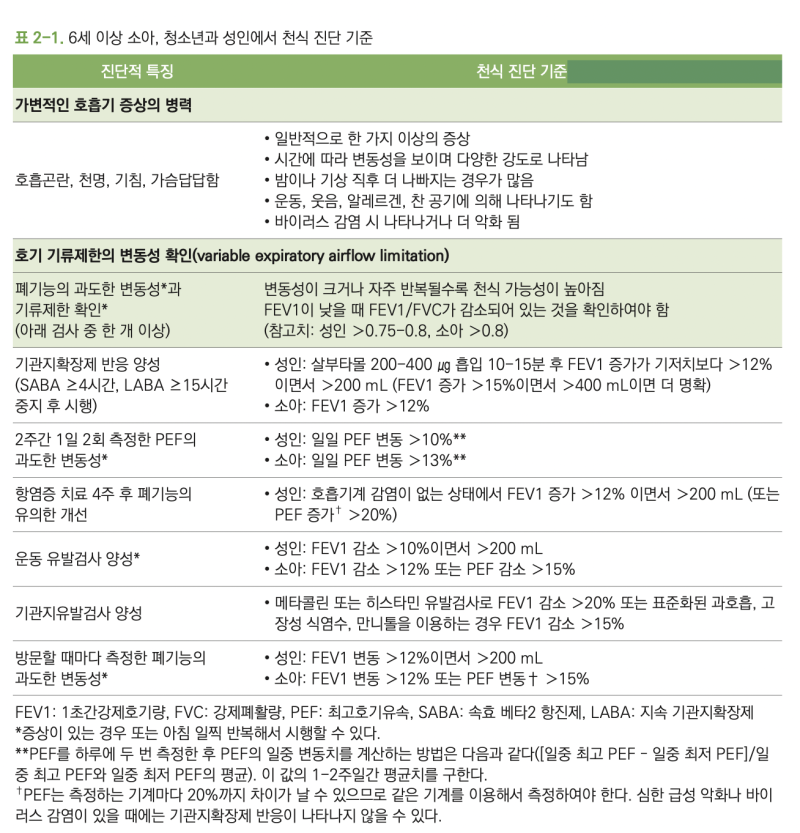 천식 증상 천식 초기 증상 치료 검사 쌕쌕거리는 호흡 소리