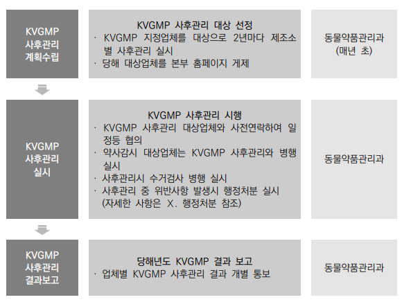  동물용의약품의 제조 및 품질관리(KVGMP) ③