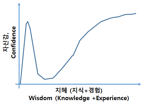  더닝 크루거 효과