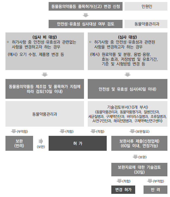  동물용의약품등 품목허가(신고) 사항의 변경