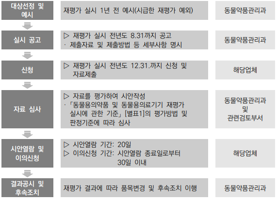  동물용의약품 재평가 ①