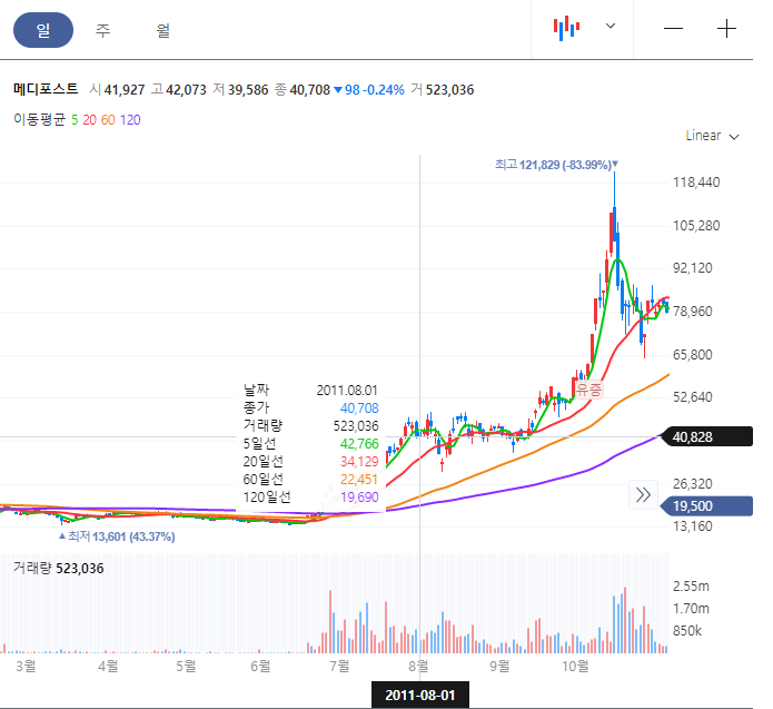  나의 주식 투자이야기 1편 - 급등주