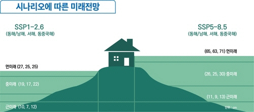 온실가스 배출량 감축안하면 2040년 한반도 해수면 10cm 올라