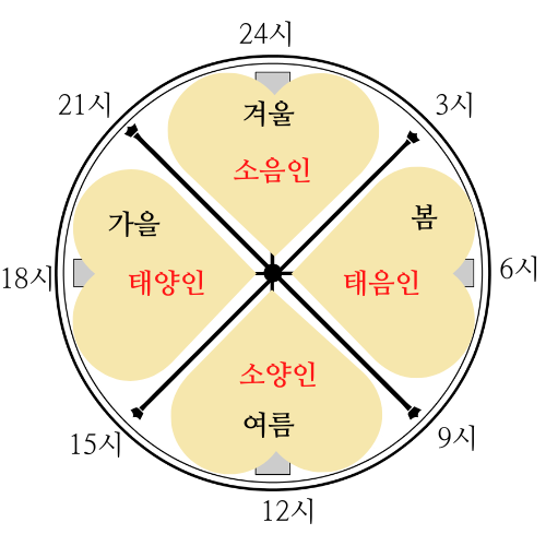  시간관리법과 체질(공부잘하는 법)