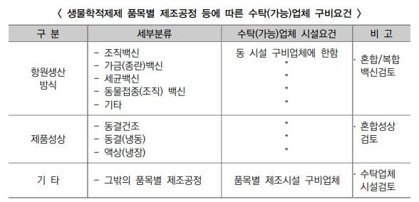  동물용의약품 동물용의약외품 제조의 위탁 수탁 관련