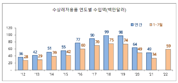 거리두기 해제 이후 수상레저용품 수입 봇물_관세청 거리두기 해제 이후 수상레저용품 수입 봇물_관세청