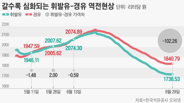 유럽發 에너지 대란에… 휘발유-경유 가격차, ℓ당 100원 돌파 유럽發 에너지 대란에… 휘발유-경유 가격차, ℓ당 100원 돌파