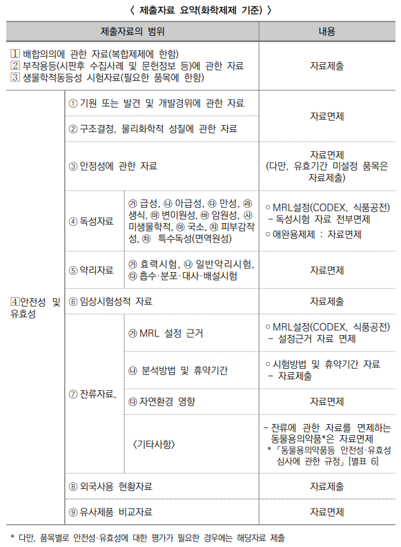  동물용의약품 재평가 ②