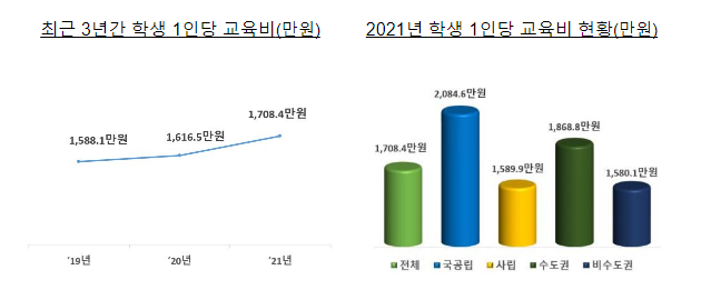 2022년 8월 대학정보공시 분석 결과 발표(일반 및 교육대학의학생 1인당 교육비 1,708.4만원)_교육부 2022년 8월 대학정보공시 분석 결과 발표(일반 및 교육대학의학생 1인당 교육비 1,708.4만원)_교육부