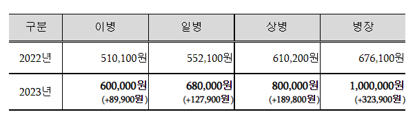 내년 국방예산 57조1268억원…병장 월급 100만원 시대_국방부 내년 국방예산 57조1268억원…병장 월급 100만원 시대_국방부