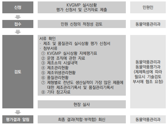  동물용의약품의 제조 및 품질관리(KVGMP) ①
