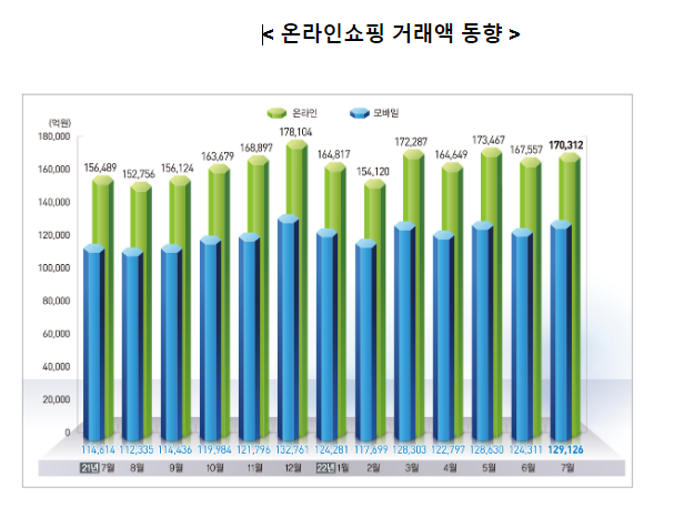 2022년 7월 온라인쇼핑 동향_통계청