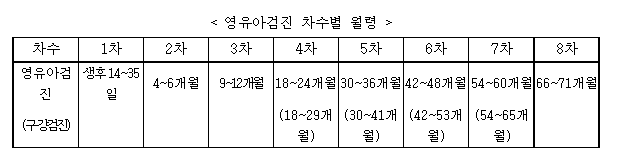 국가건강검진 내 영유아검진 기간 연장 올해 말 종료_보건복지부 국가건강검진 내 영유아검진 기간 연장 올해 말 종료_보건복지부