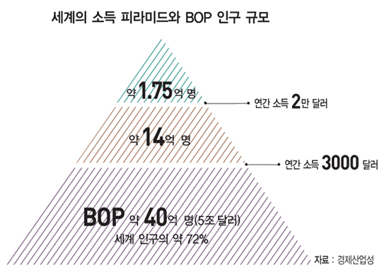 [CSV] 'Bottom of Pyramid(BOP)', 세계 최빈곤층 시장에서의 비즈니스를 통한 공유가치창출