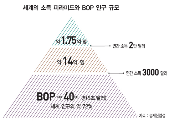  [CSV] 'Bottom of Pyramid(BOP)', 세계 최빈곤층 시장에서의 비즈니스를 통한 공유가치창출