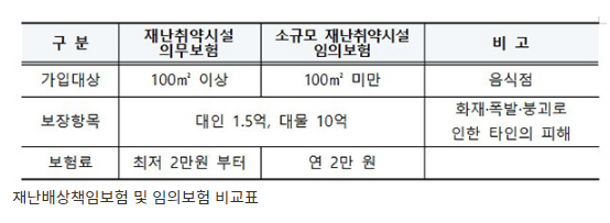 100 미만 소규모 음식점, 연 2만원으로 화재 등 피해 보장(9월 1일부터 ‘재난희망보험’ 도입)_행정안전부