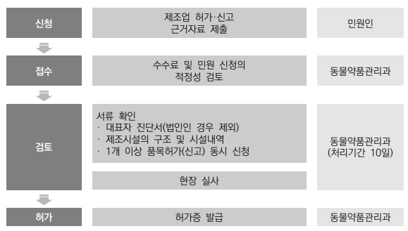  동물용의료기기 제조업,수입업 허가 및 신고시 제출서류