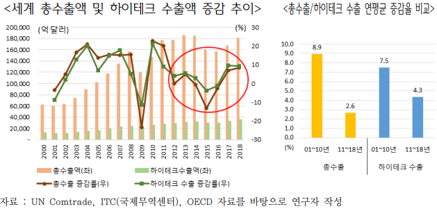  하이테크 수출 - 미중무역전쟁 수혜자와 피해자
