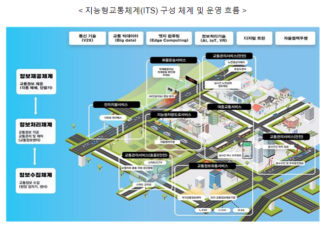 지역 곳곳에 똑똑한 도로 늘리고 교통 안전 높인다(23년 지능형교통체계(ITS) 지원사업 선정) 지역 곳곳에 똑똑한 도로 늘리고 교통 안전 높인다(23년 지능형교통체계(ITS) 지원사업 선정)