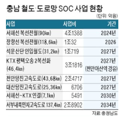 충남 철도·도로망 SOC 사업 현황