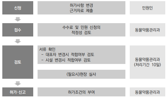  동물용의료기기 수리업 허가(신고) 변경