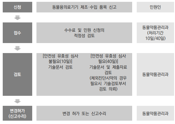  동물용의료기기 제조,수입품목 허가&신고 변경