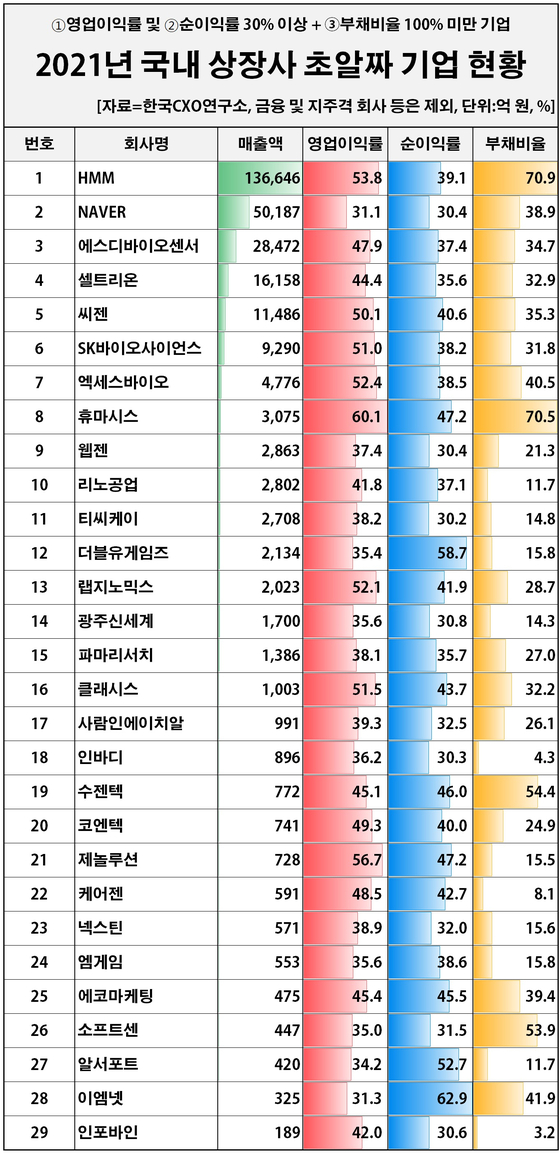 ‘100·30·30’ 초알짜 기업 셀트리온, 씨젠 등 제약 업계에 몰린 이유는 ‘100·30·30’ 초알짜 기업 셀트리온, 씨젠 등 제약 업계에 몰린 이유는