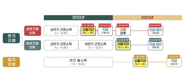 2022년 상반기분 근로장려금 신청 방법(9. 15.까지 신청, 12월 말 지급)_국세청 2022년 상반기분 근로장려금 신청 방법(9. 15.까지 신청, 12월 말 지급)_국세청
