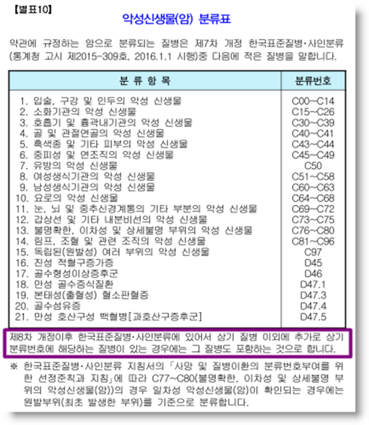 암보험 약관변경과 유사암 이야기 암보험 약관변경과 유사암 이야기