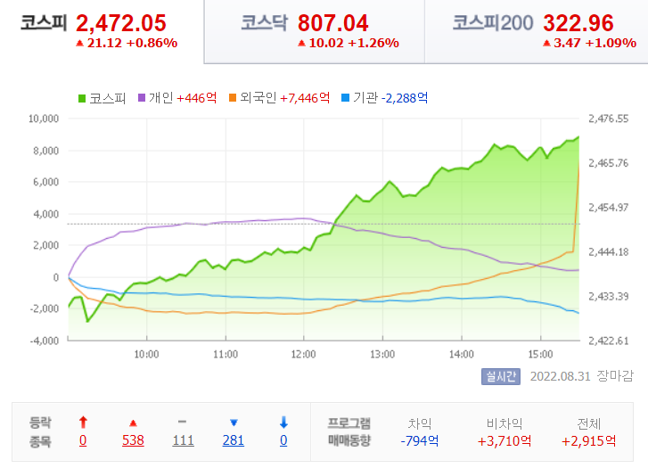  한밤중에 정리하는 주식시황_22.8.31.수