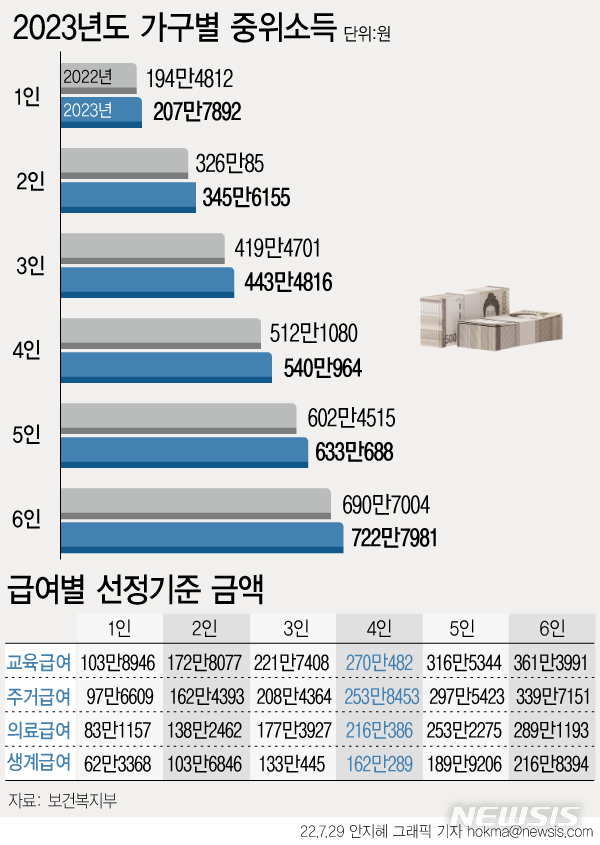  [언론으로 바라본 세상이야기] 8월,  복지 기준인 '기준중위소득' 인상
