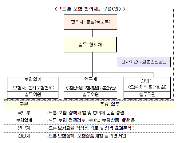 드론 사고부담 걱정 없이 안심하고 비행하세요(드론 보험현안 개선 위한 전담 협의체(드론보험드림팀) 발족)_국토교통부 드론 사고부담 걱정 없이 안심하고 비행하세요(드론 보험현안 개선 위한 전담 협의체(드론보험드림팀) 발족)_국토교통부