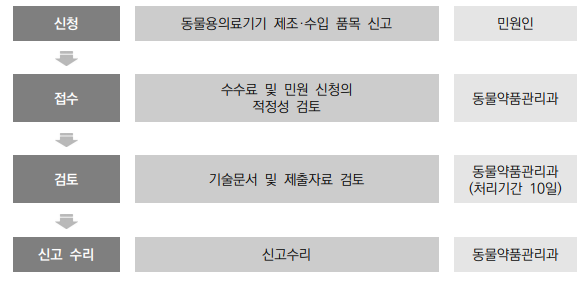  동물용의료기기 제조,수입품목 허가&신고(변경) ①