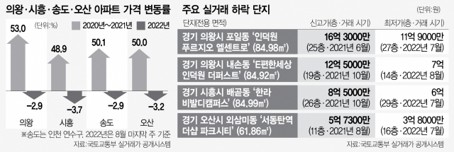 집값 50% 뛰더니 단숨에 '5억 뚝'…막차 영끌족 '한숨' 집값 50% 뛰더니 단숨에 '5억 뚝'…막차 영끌족 '한숨'