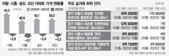 집값 50% 뛰더니 단숨에 '5억 뚝'…막차 영끌족 '한숨'