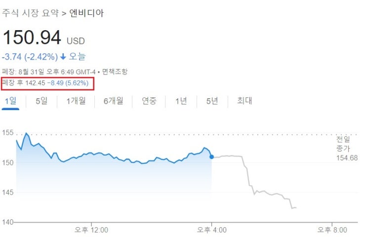 <뉴욕 증시> 엔비디아, 중국 수출 규제할 경우 4억 달러 피해 가능성 <뉴욕 증시> 엔비디아, 중국 수출 규제할 경우 4억 달러 피해 가능성