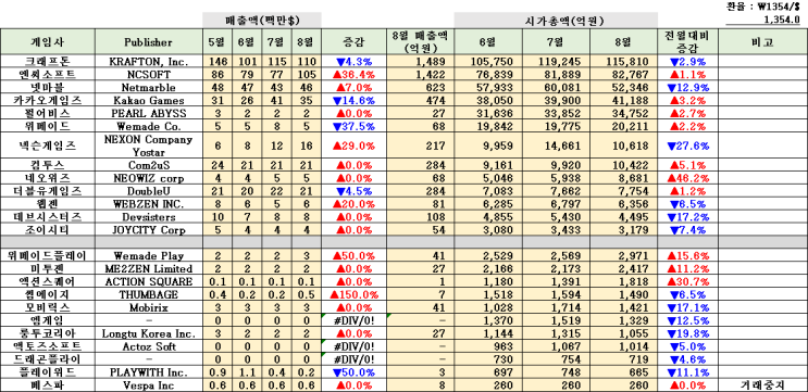  게임사 모바일 8월 매출&이슈